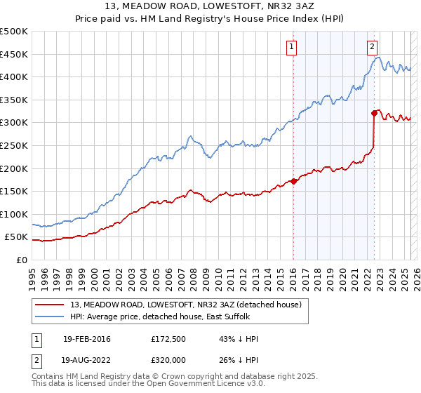 13, MEADOW ROAD, LOWESTOFT, NR32 3AZ: Price paid vs HM Land Registry's House Price Index