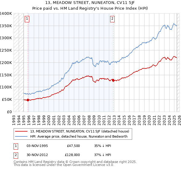 13, MEADOW STREET, NUNEATON, CV11 5JF: Price paid vs HM Land Registry's House Price Index