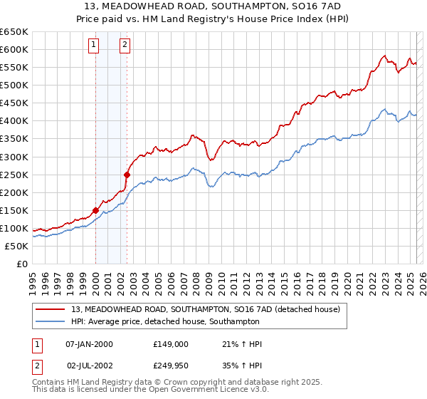 13, MEADOWHEAD ROAD, SOUTHAMPTON, SO16 7AD: Price paid vs HM Land Registry's House Price Index