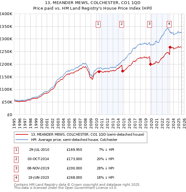 13, MEANDER MEWS, COLCHESTER, CO1 1QD: Price paid vs HM Land Registry's House Price Index