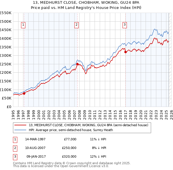 13, MEDHURST CLOSE, CHOBHAM, WOKING, GU24 8PA: Price paid vs HM Land Registry's House Price Index