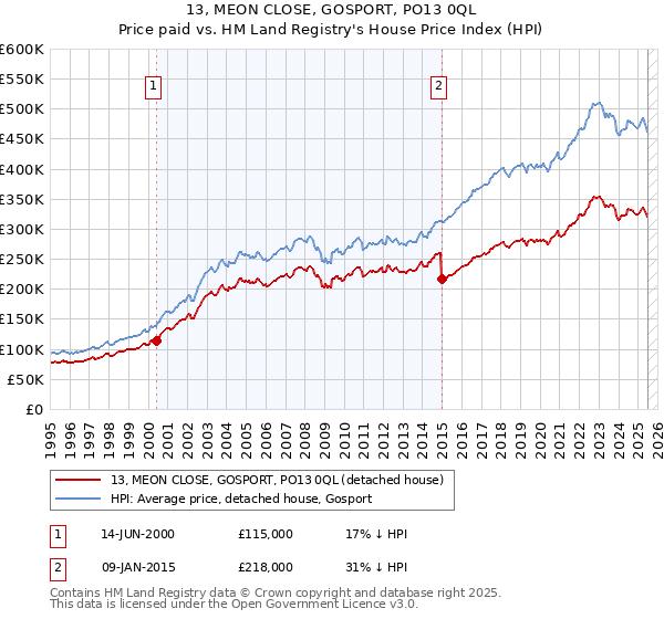 13, MEON CLOSE, GOSPORT, PO13 0QL: Price paid vs HM Land Registry's House Price Index