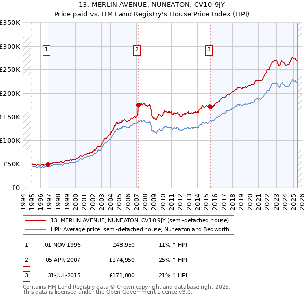 13, MERLIN AVENUE, NUNEATON, CV10 9JY: Price paid vs HM Land Registry's House Price Index