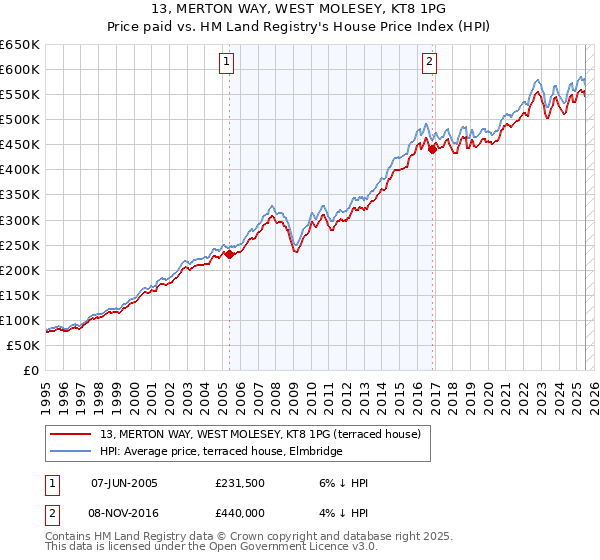13, MERTON WAY, WEST MOLESEY, KT8 1PG: Price paid vs HM Land Registry's House Price Index