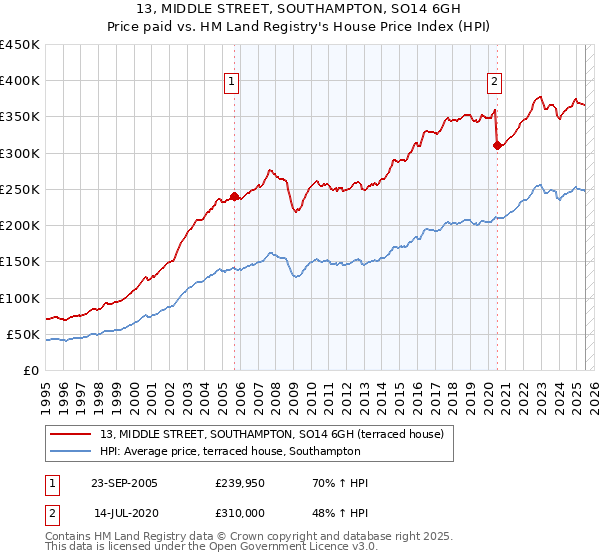 13, MIDDLE STREET, SOUTHAMPTON, SO14 6GH: Price paid vs HM Land Registry's House Price Index