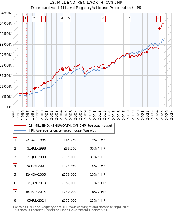 13, MILL END, KENILWORTH, CV8 2HP: Price paid vs HM Land Registry's House Price Index