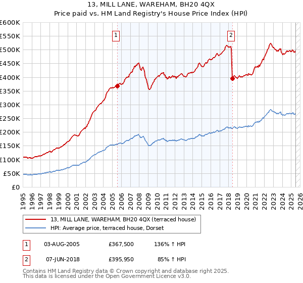 13, MILL LANE, WAREHAM, BH20 4QX: Price paid vs HM Land Registry's House Price Index
