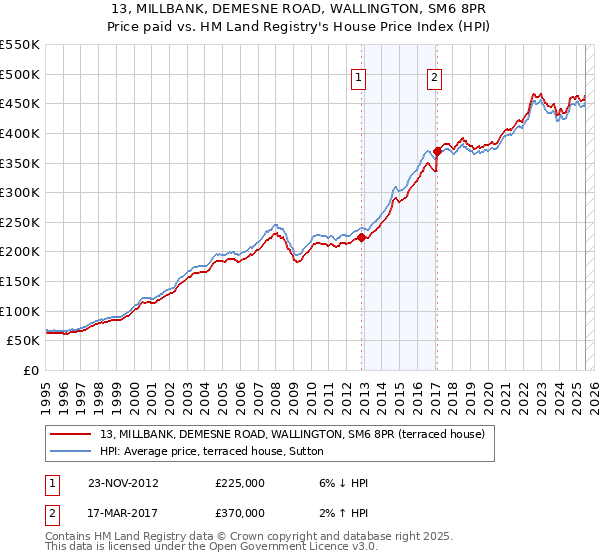 13, MILLBANK, DEMESNE ROAD, WALLINGTON, SM6 8PR: Price paid vs HM Land Registry's House Price Index