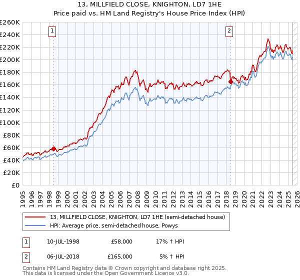 13, MILLFIELD CLOSE, KNIGHTON, LD7 1HE: Price paid vs HM Land Registry's House Price Index