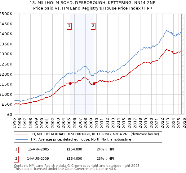 13, MILLHOLM ROAD, DESBOROUGH, KETTERING, NN14 2NE: Price paid vs HM Land Registry's House Price Index