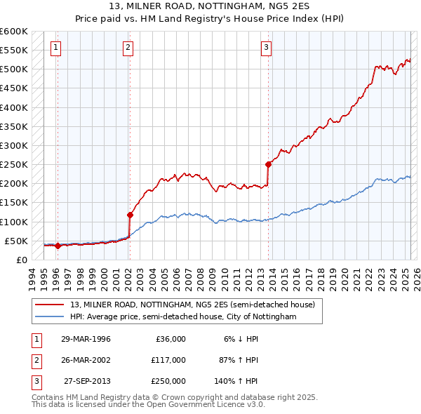 13, MILNER ROAD, NOTTINGHAM, NG5 2ES: Price paid vs HM Land Registry's House Price Index
