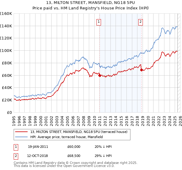 13, MILTON STREET, MANSFIELD, NG18 5PU: Price paid vs HM Land Registry's House Price Index
