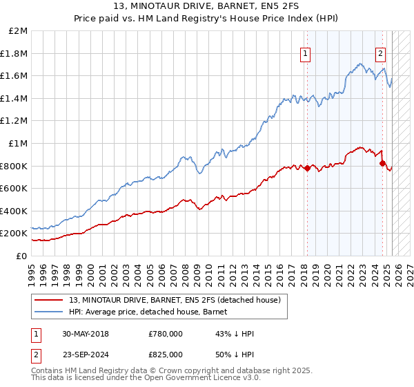 13, MINOTAUR DRIVE, BARNET, EN5 2FS: Price paid vs HM Land Registry's House Price Index
