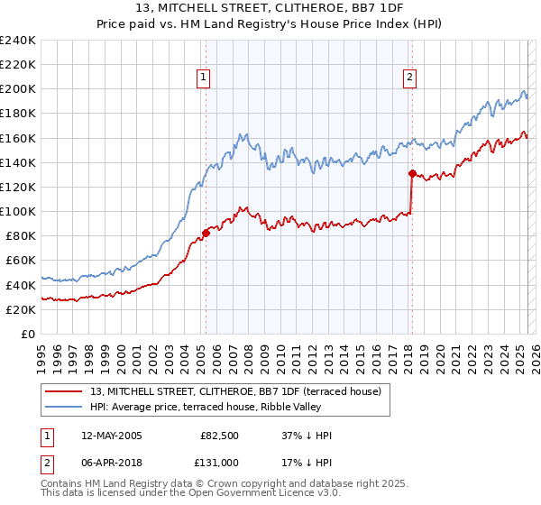 13, MITCHELL STREET, CLITHEROE, BB7 1DF: Price paid vs HM Land Registry's House Price Index
