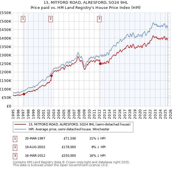 13, MITFORD ROAD, ALRESFORD, SO24 9HL: Price paid vs HM Land Registry's House Price Index