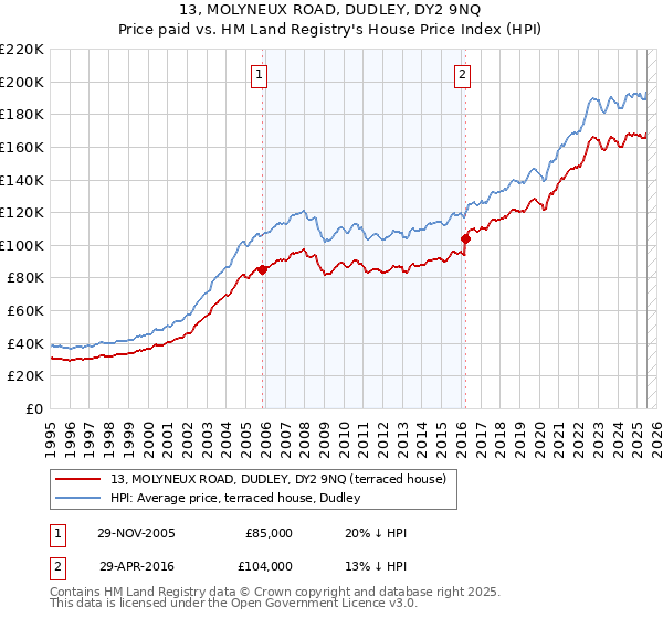 13, MOLYNEUX ROAD, DUDLEY, DY2 9NQ: Price paid vs HM Land Registry's House Price Index