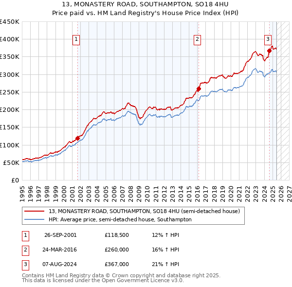 13, MONASTERY ROAD, SOUTHAMPTON, SO18 4HU: Price paid vs HM Land Registry's House Price Index