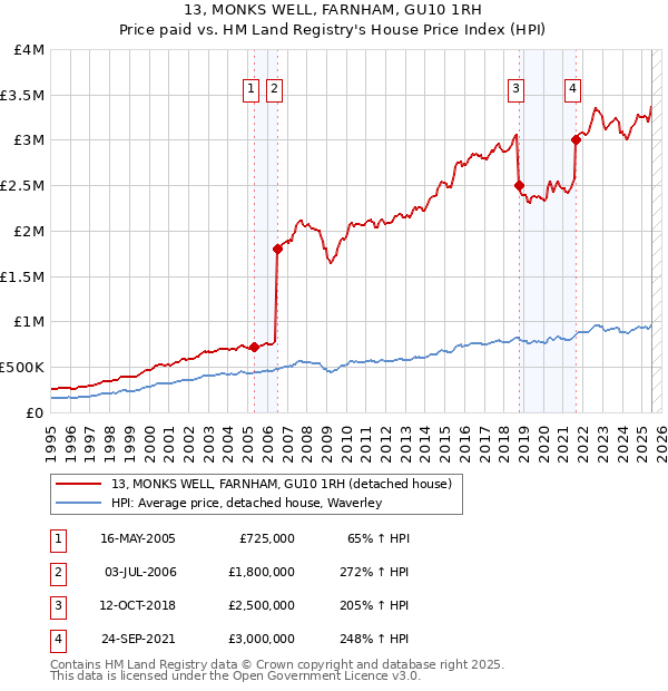 13, MONKS WELL, FARNHAM, GU10 1RH: Price paid vs HM Land Registry's House Price Index