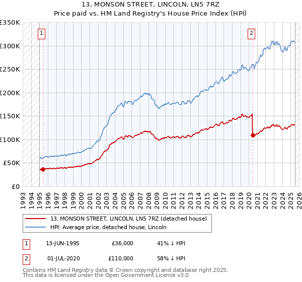 13, MONSON STREET, LINCOLN, LN5 7RZ: Price paid vs HM Land Registry's House Price Index