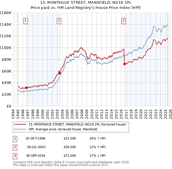 13, MONTAGUE STREET, MANSFIELD, NG18 2PL: Price paid vs HM Land Registry's House Price Index