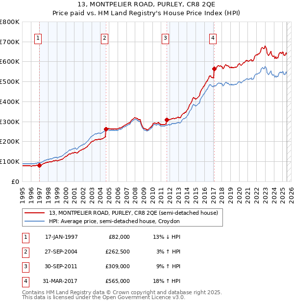 13, MONTPELIER ROAD, PURLEY, CR8 2QE: Price paid vs HM Land Registry's House Price Index