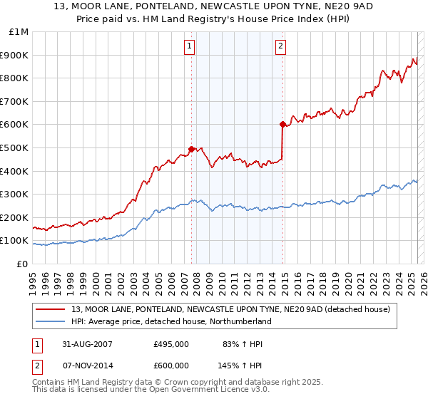 13, MOOR LANE, PONTELAND, NEWCASTLE UPON TYNE, NE20 9AD: Price paid vs HM Land Registry's House Price Index