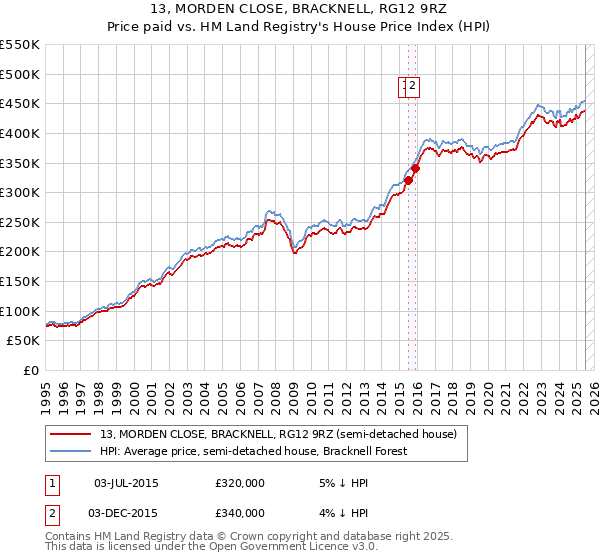 13, MORDEN CLOSE, BRACKNELL, RG12 9RZ: Price paid vs HM Land Registry's House Price Index
