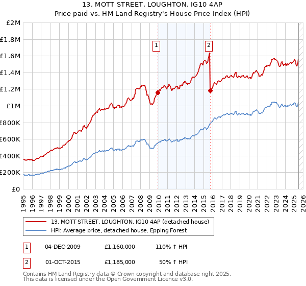 13, MOTT STREET, LOUGHTON, IG10 4AP: Price paid vs HM Land Registry's House Price Index