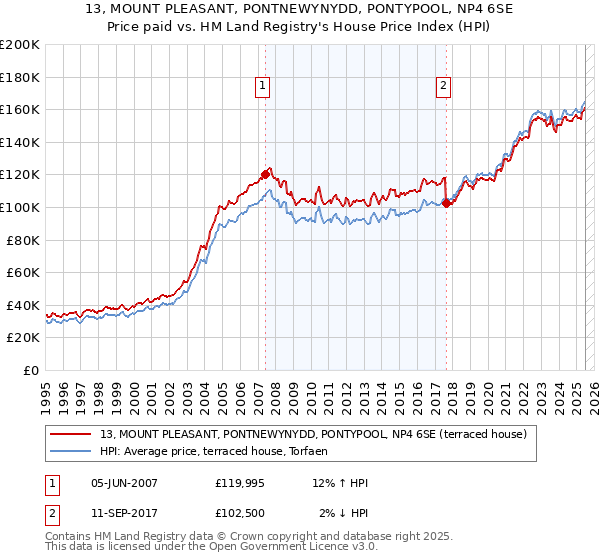 13, MOUNT PLEASANT, PONTNEWYNYDD, PONTYPOOL, NP4 6SE: Price paid vs HM Land Registry's House Price Index