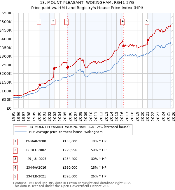 13, MOUNT PLEASANT, WOKINGHAM, RG41 2YG: Price paid vs HM Land Registry's House Price Index