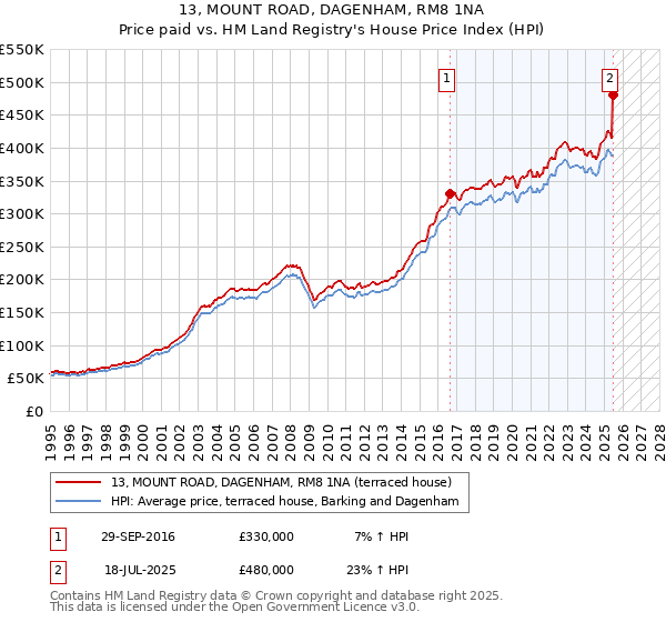 13, MOUNT ROAD, DAGENHAM, RM8 1NA: Price paid vs HM Land Registry's House Price Index