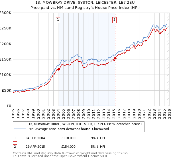 13, MOWBRAY DRIVE, SYSTON, LEICESTER, LE7 2EU: Price paid vs HM Land Registry's House Price Index