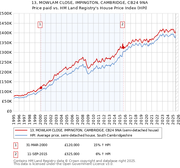 13, MOWLAM CLOSE, IMPINGTON, CAMBRIDGE, CB24 9NA: Price paid vs HM Land Registry's House Price Index