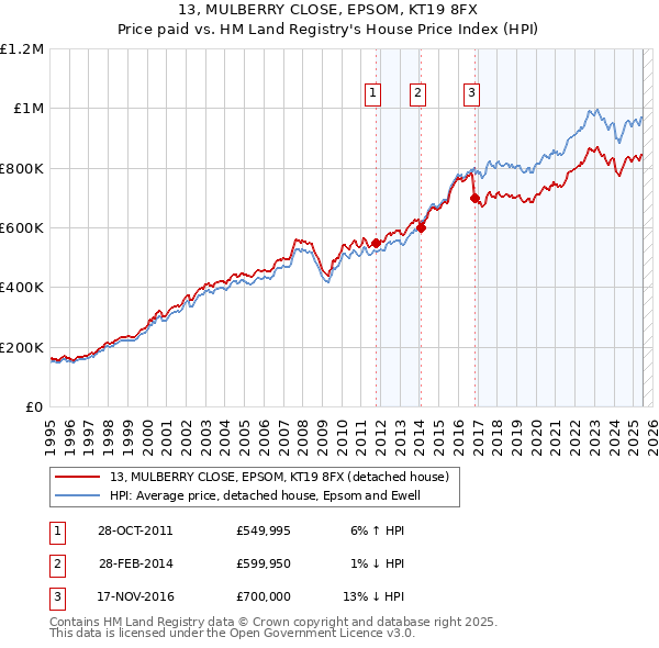 13, MULBERRY CLOSE, EPSOM, KT19 8FX: Price paid vs HM Land Registry's House Price Index