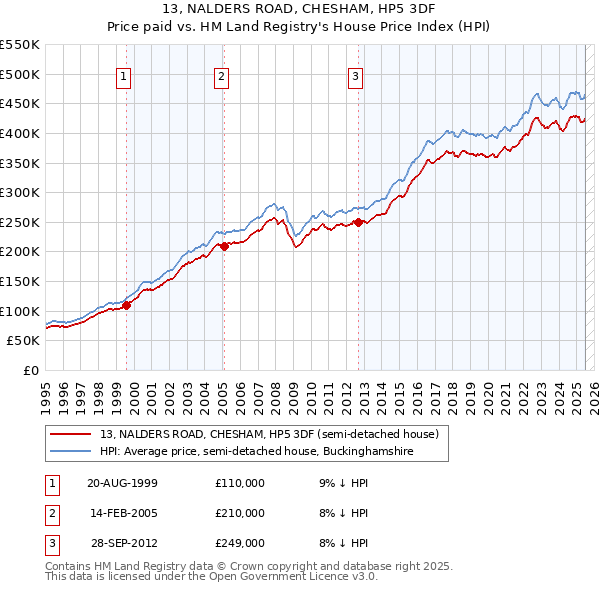 13, NALDERS ROAD, CHESHAM, HP5 3DF: Price paid vs HM Land Registry's House Price Index