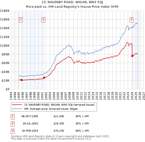 13, NAVENBY ROAD, WIGAN, WN3 5QJ: Price paid vs HM Land Registry's House Price Index