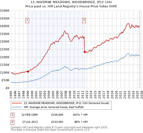 13, NAVERNE MEADOWS, WOODBRIDGE, IP12 1HU: Price paid vs HM Land Registry's House Price Index