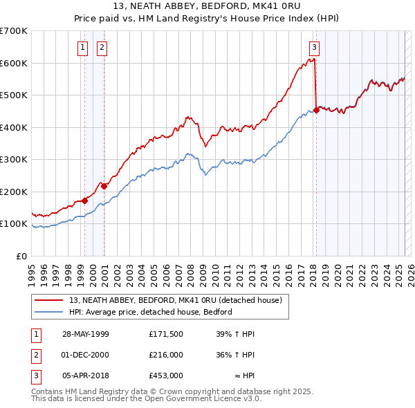 13, NEATH ABBEY, BEDFORD, MK41 0RU: Price paid vs HM Land Registry's House Price Index