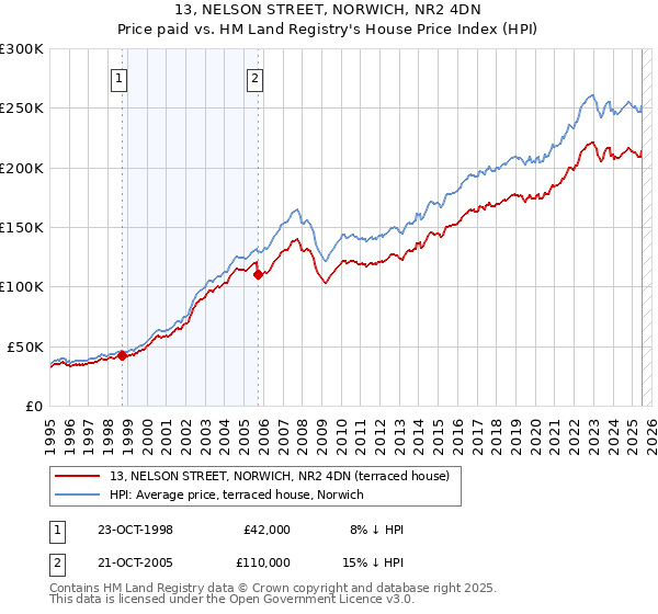 13, NELSON STREET, NORWICH, NR2 4DN: Price paid vs HM Land Registry's House Price Index
