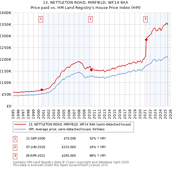 13, NETTLETON ROAD, MIRFIELD, WF14 9AA: Price paid vs HM Land Registry's House Price Index