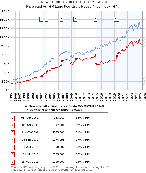 13, NEW CHURCH STREET, TETBURY, GL8 8DS: Price paid vs HM Land Registry's House Price Index
