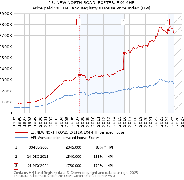 13, NEW NORTH ROAD, EXETER, EX4 4HF: Price paid vs HM Land Registry's House Price Index
