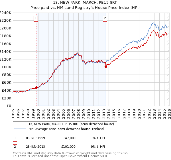 13, NEW PARK, MARCH, PE15 8RT: Price paid vs HM Land Registry's House Price Index