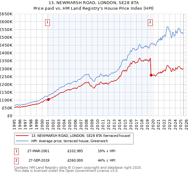 13, NEWMARSH ROAD, LONDON, SE28 8TA: Price paid vs HM Land Registry's House Price Index
