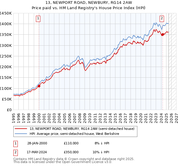 13, NEWPORT ROAD, NEWBURY, RG14 2AW: Price paid vs HM Land Registry's House Price Index