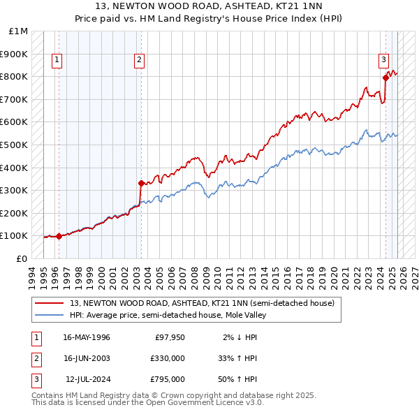 13, NEWTON WOOD ROAD, ASHTEAD, KT21 1NN: Price paid vs HM Land Registry's House Price Index