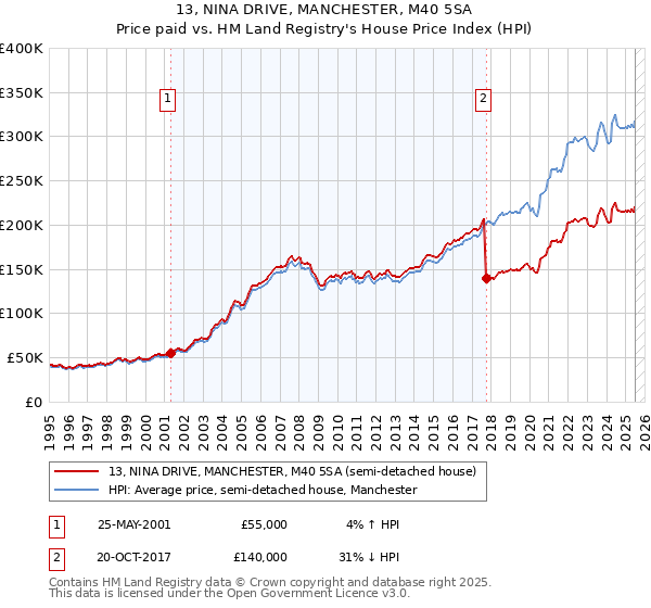 13, NINA DRIVE, MANCHESTER, M40 5SA: Price paid vs HM Land Registry's House Price Index