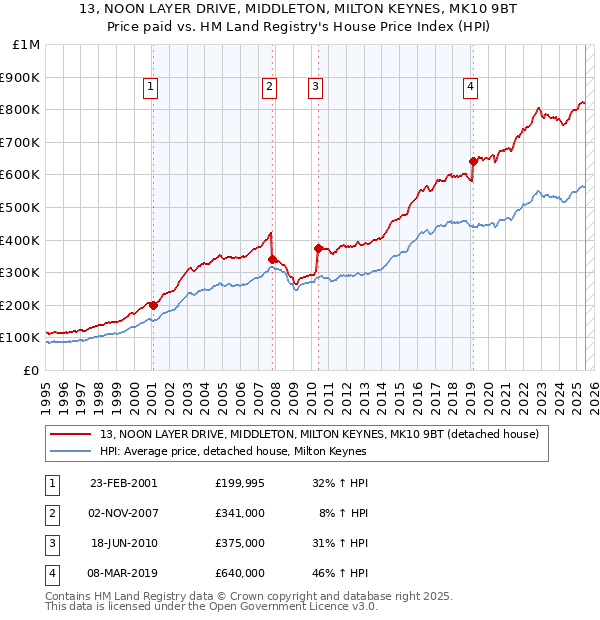 13, NOON LAYER DRIVE, MIDDLETON, MILTON KEYNES, MK10 9BT: Price paid vs HM Land Registry's House Price Index