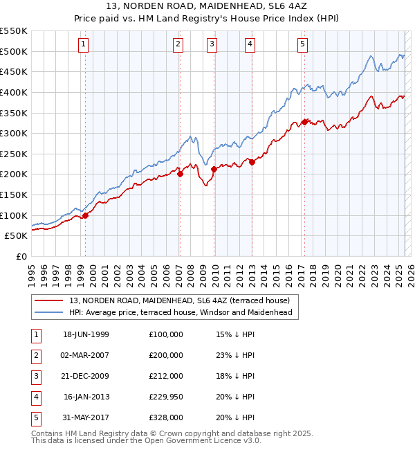 13, NORDEN ROAD, MAIDENHEAD, SL6 4AZ: Price paid vs HM Land Registry's House Price Index