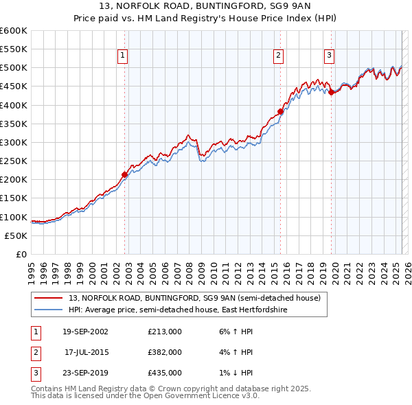 13, NORFOLK ROAD, BUNTINGFORD, SG9 9AN: Price paid vs HM Land Registry's House Price Index